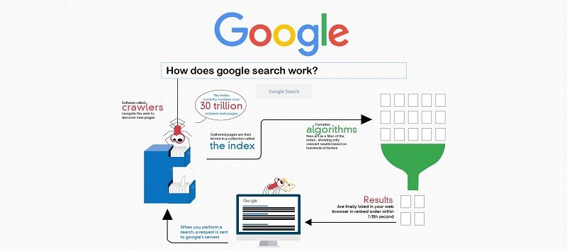گوگل برای دریافت اطلاعات از وب سایت ها از چه ابزاری استفاده می کند؟
